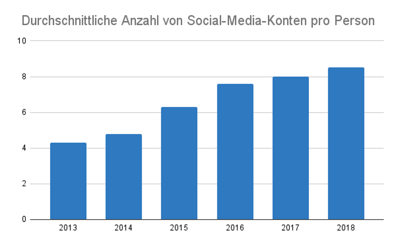 Durchschnittliche Anzahl von Social-Media-Konten pro Person